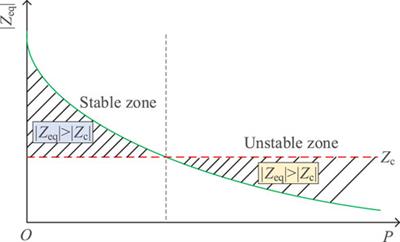 Research on static voltage stability enhancement for new energy station based on grid-forming control strategy